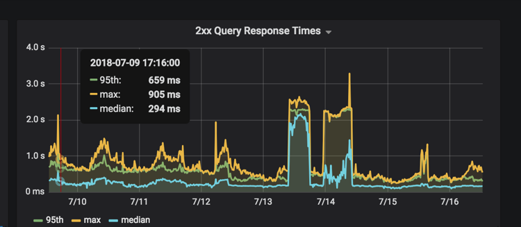 Screenshot of response times for the API